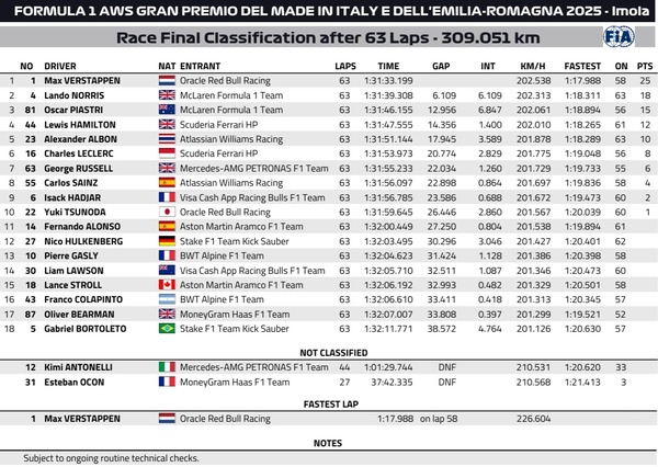 2025F1第7戦エミリア・ロマーニャGP決勝レース