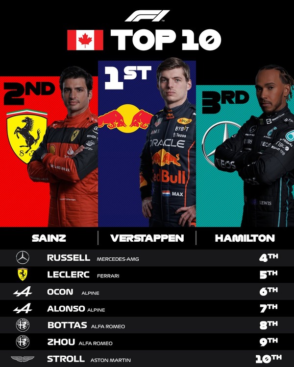 2022年F1カナダGPトップ10<レース直後の順位>