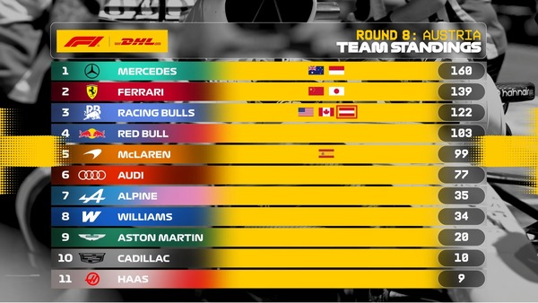 2026年F1 最速ピットストップチームランキング:第8戦オーストリアGP