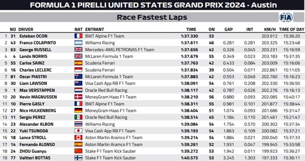 2024年F1アメリカGP ファステストラップ（最速ラップタイム）