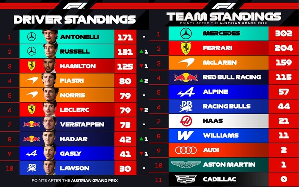 2026年F1ポイントランキングトップ10：第8戦オーストリアGP