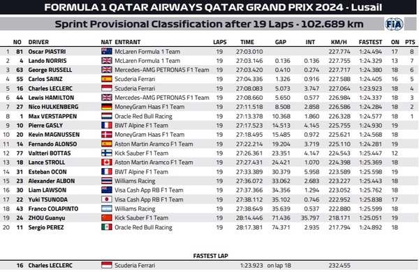 2024年F1第23戦カタールGP決勝レース