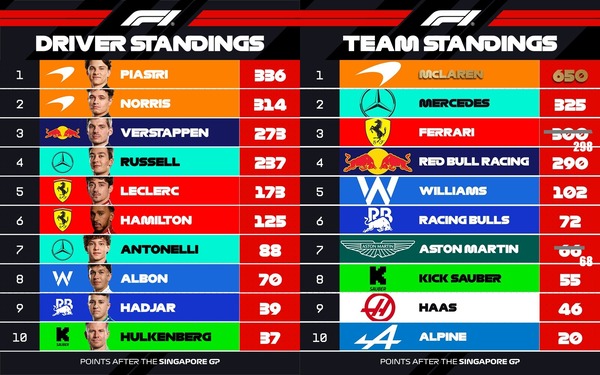 2025年F1ポイントランキングトップ10：第18戦シンガポールGP