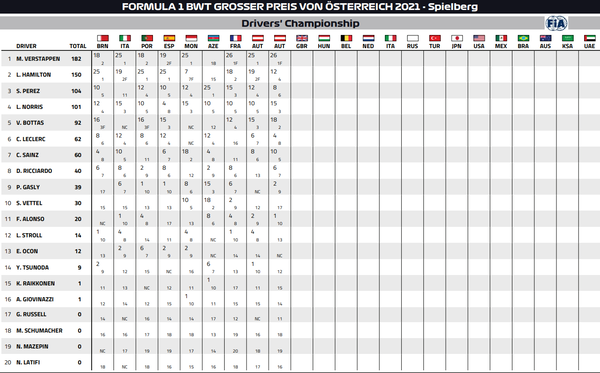 2021年F1ドライバーズ・ランキング