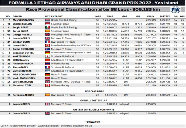 2022年F1第22戦アブダビGP決勝レース(最終戦)