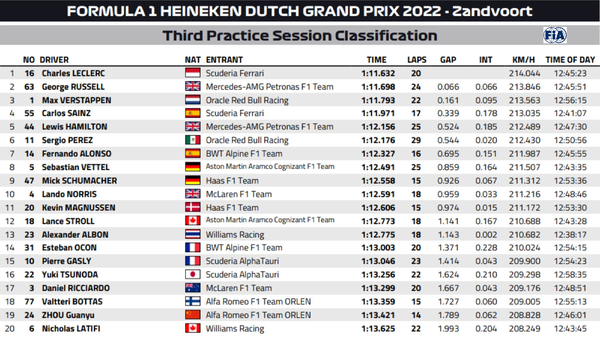 2022年F1第15戦オランダGPフリー走行3回目