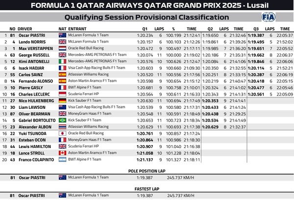 2025年F1第23戦カタールGP予選