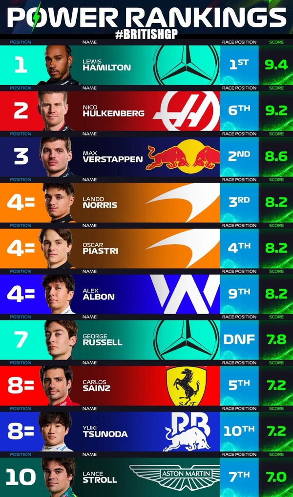 F1パワーランキング 2024年イギリスGP