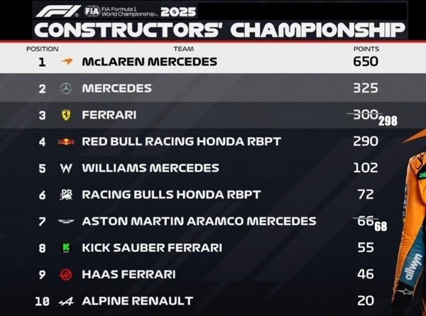 2025年F1コンストラクターズランキング：第18戦シンガポールGP