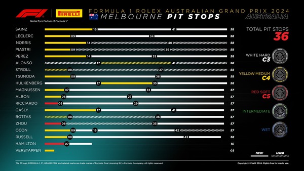 タイヤ履歴:2024年F1第3戦オーストラリアGP決勝レース
