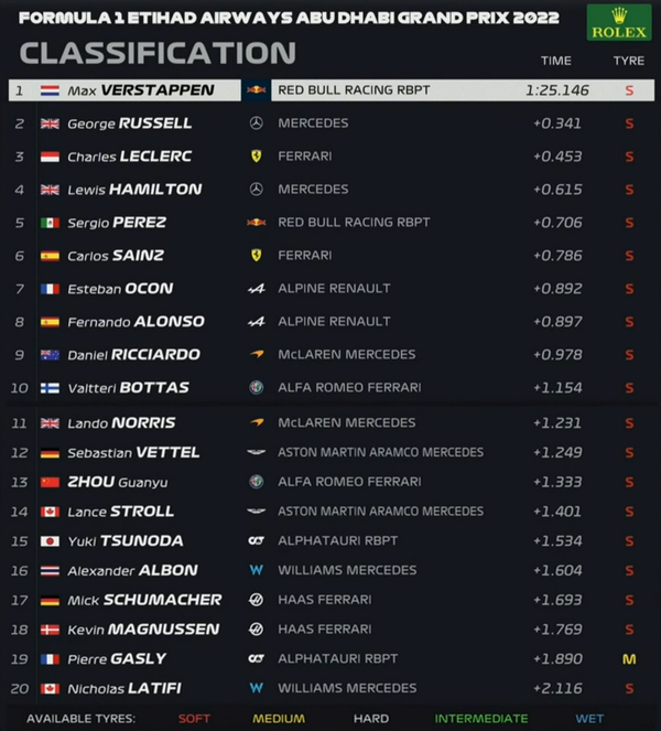 2022年F1第22戦アブダビGPフリー走行2回目