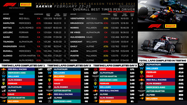 2023年F1プレシーズンテストのデータ:ファステストラップ順位とチーム別周回数順位
