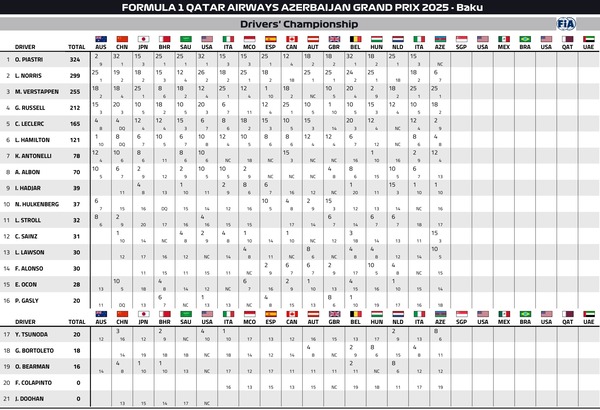 2025年F1ドライバーズランキング：第17戦アゼルバイジャンGP