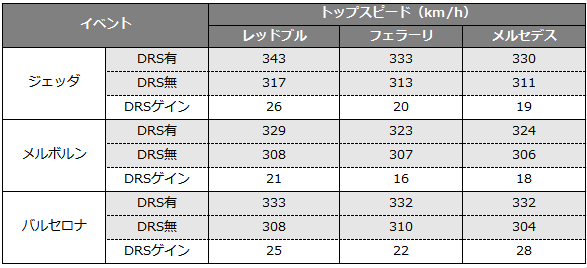 DRSの有無におけるトップスピード（最高速度）