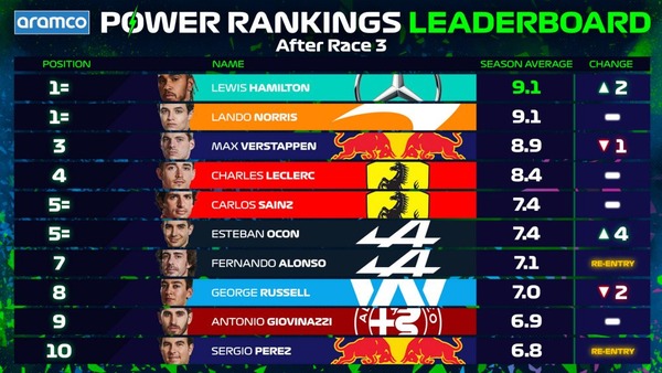 2021年F1パワーランキング・リーダーボード
