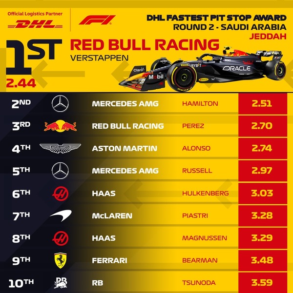 2024年F1サウジアラビアGP 最速ピットストップ・トップ10