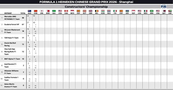 2026年F1コンストラクターズランキング：第2戦中国GP