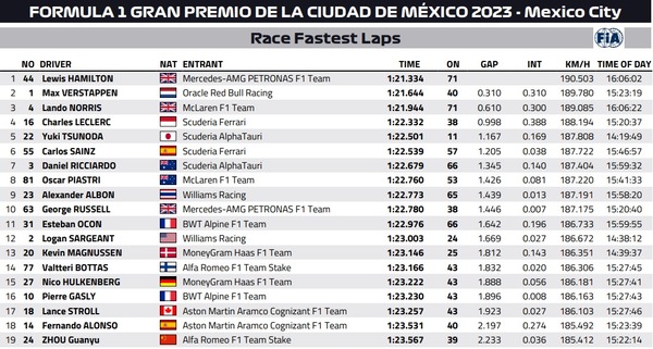 2023年F1メキシコシティGP ファステストラップ（最速ラップタイム）