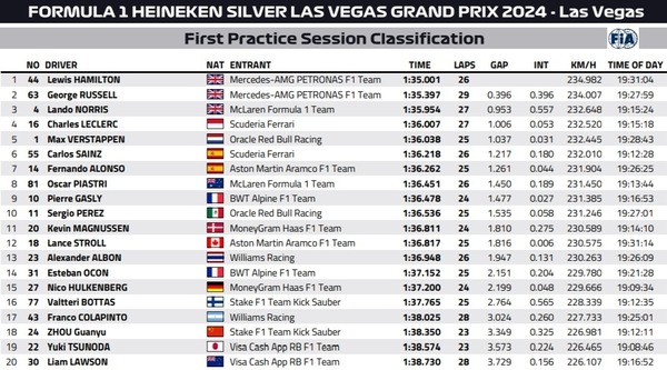 2024年F1第22戦ラスベガスGPフリー走行1回目