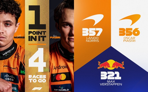2025年F1は残り4戦、ノリスとピアストリは1点差、さらにノリスとフェルスタッペンは36点差