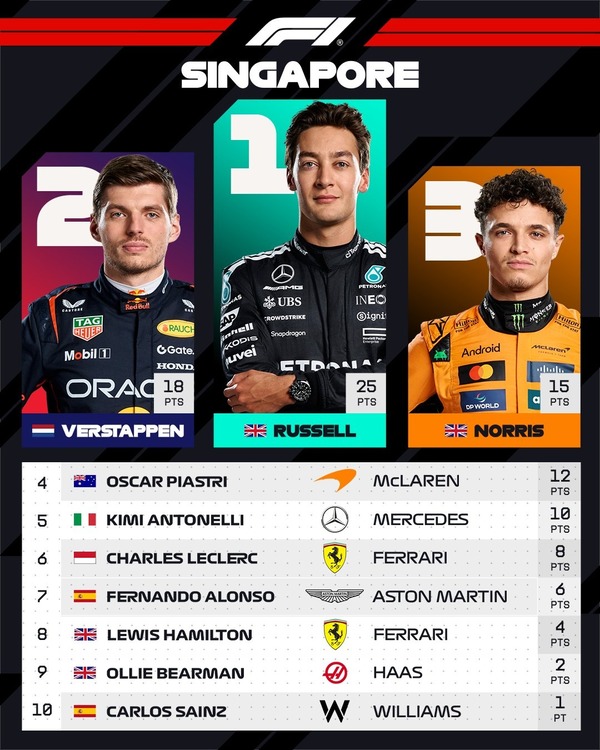 2025年F1シンガポールGPトップ10