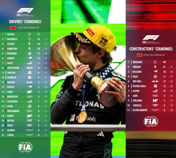2026年F1ドライバーズランキングとコンストラクターズランキング：第2戦中国GP