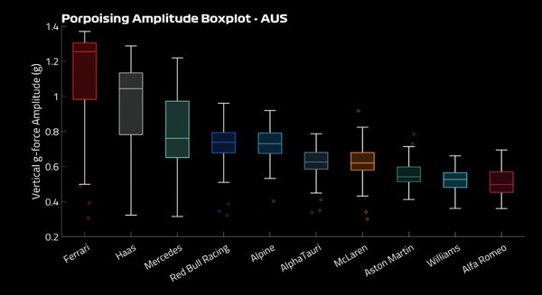 グラフは、各マシンのポーポイズの振幅を示している。フェラーリは、オーストラリアGPで最大1.4Gのポーポイズ現象に遭遇したが、ライバルに対する大きなタイムロスはなかった