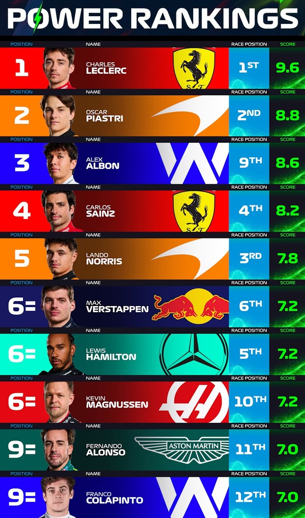 F1パワーランキング 2024年イタリアGP