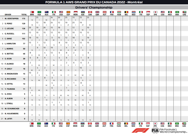 2022年F1ドライバーズ・ランキング:第9戦カナダGP