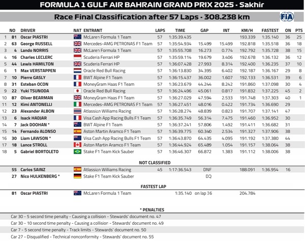 2025F1第4戦バーレーンGP決勝レース