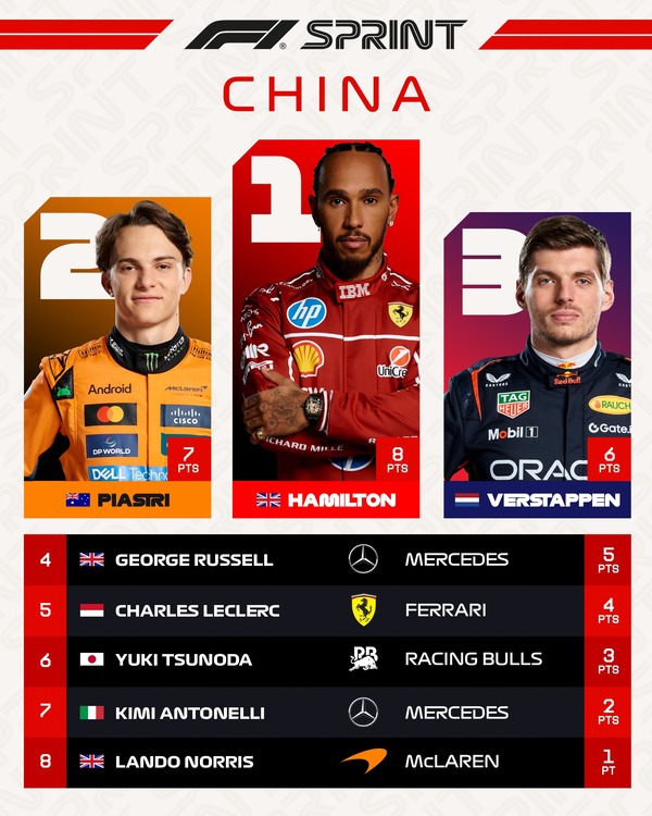 2025年F1中国GPスプリント・トップ8
