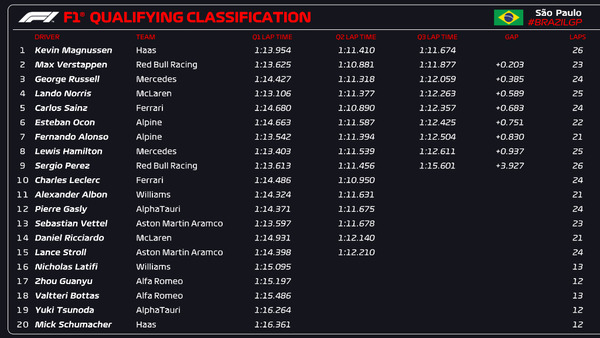 2022年F1第21戦サンパウロGP予選