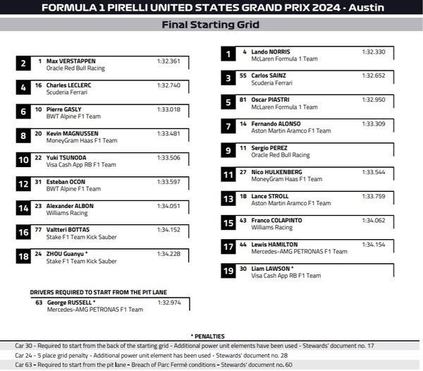 2024年F1アメリカGP ファイナル・スターティンググリッド