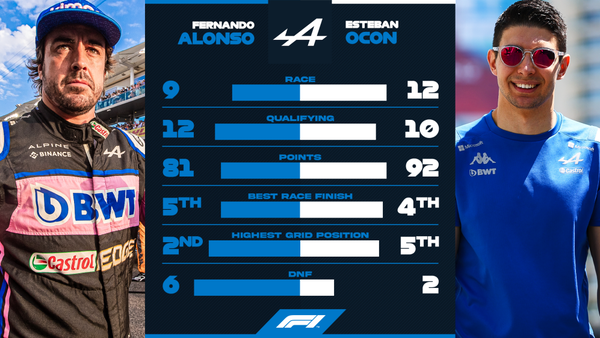 フェルナンド・アロンソ vs エステバン・オコン:2022年F1成績比較