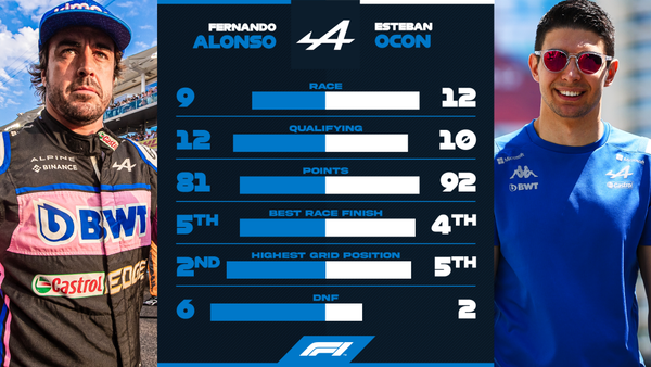 フェルナンド・アロンソ vs エステバン・オコン：2022年F1成績比較