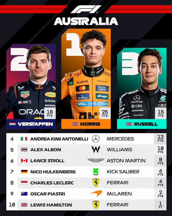 2025年F1オーストラリアGPトップ10