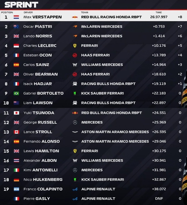 2025F1第13戦ベルギーGPスプリント