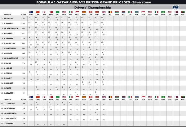 2025年F1ドライバーズランキング：第12戦イギリスGP