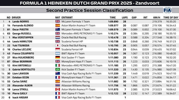 2025年F1第15戦オランダGPフリー走行2回目