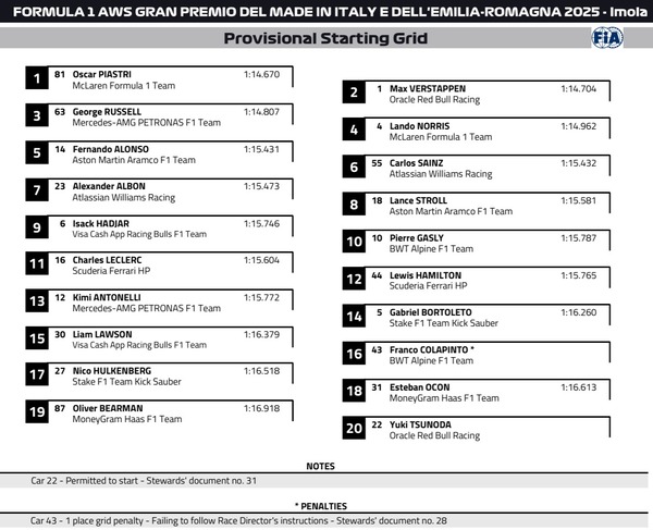 2025年F1エミリア・ロマーニャGP スターティンググリッド