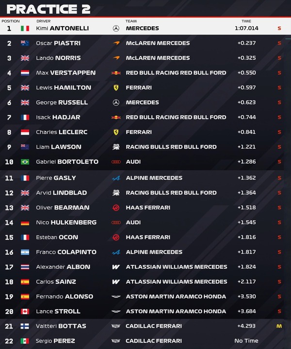 2026年F1第8戦オーストリアGPフリー走行2回目