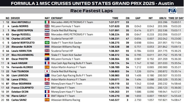 2025年F1アメリカGP ファステストラップ（最速ラップタイム）