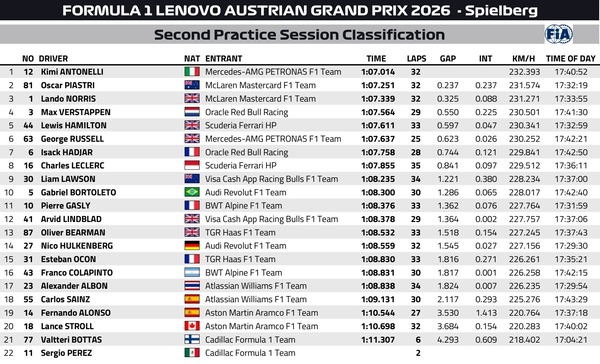 2026年F1第8戦オーストリアGPフリー走行2回目