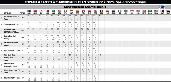 2025年F1コンストラクターズランキング：ベルギーGPスプリント