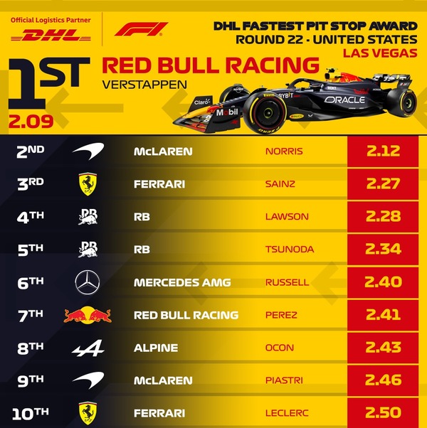2024年F1ラスベガスGP 最速ピットストップ:レッドブルがトップ