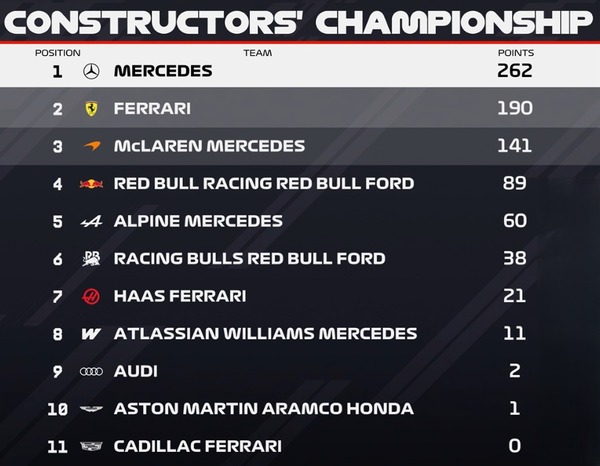 2026年F1コンストラクターズランキング：第7戦バルセロナ・カタロニアGP