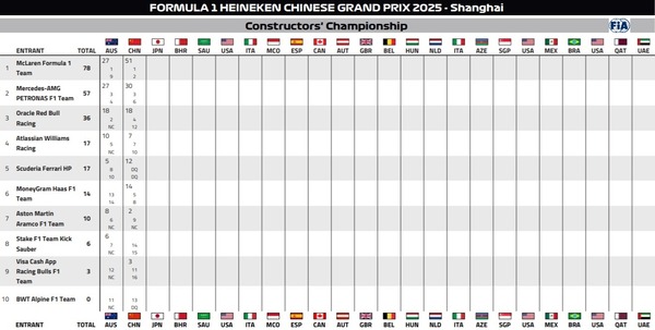 2025年F1コンストラクターズランキング:第2戦中国GP