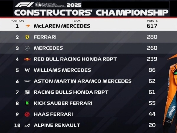 2025年F1コンストラクターズランキング：第16戦イタリアGP