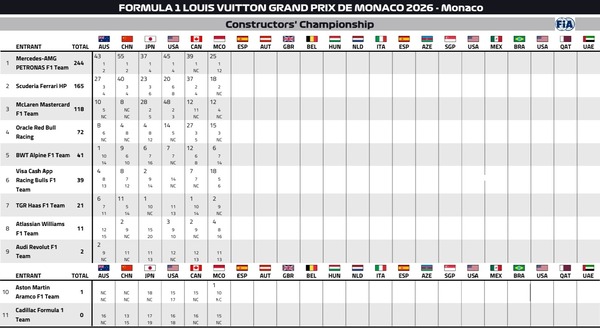 2026年F1コンストラクターズランキング：第6戦モナコGP