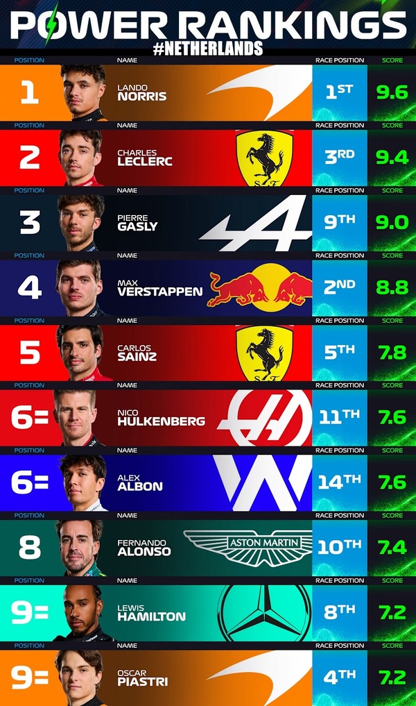 F1パワーランキング 2024年オランダGP